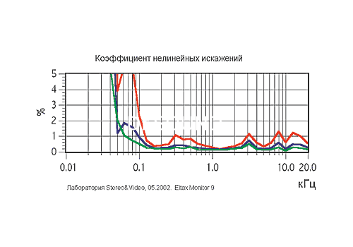 Ремонт Eltax Monitor 9