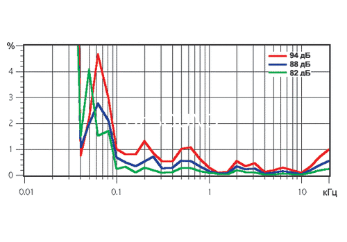 Ремонт Heco Superior 500