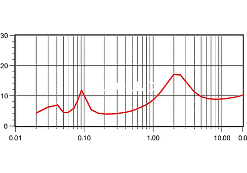 Ремонт Dynaudio A 42C