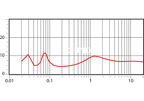 Ремонт Dynaudio Audience 62