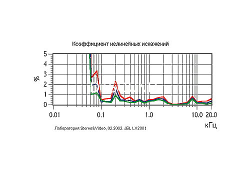 Ремонт JBL LX-2001